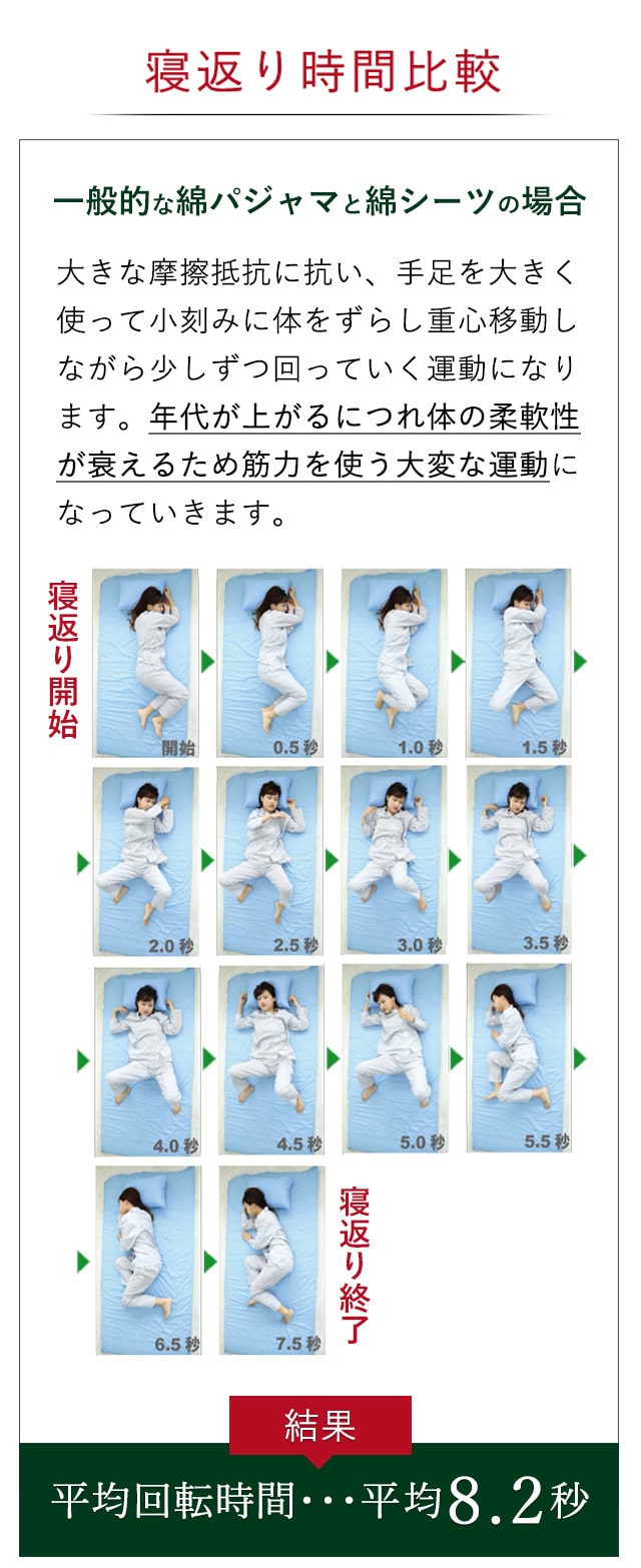 「寝返りクルンクルン」は寝返り運動自体を大きく変えます。寝返り時間比較をしてみました。